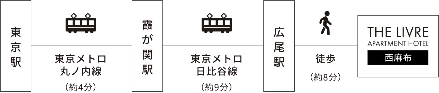 東京駅→霞が関駅→広尾駅→THE LIVRE APARTMENT HOTEL