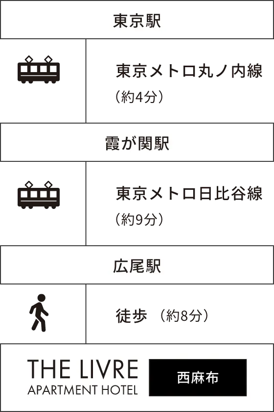 東京駅→霞が関駅→広尾駅→THE LIVRE APARTMENT HOTEL