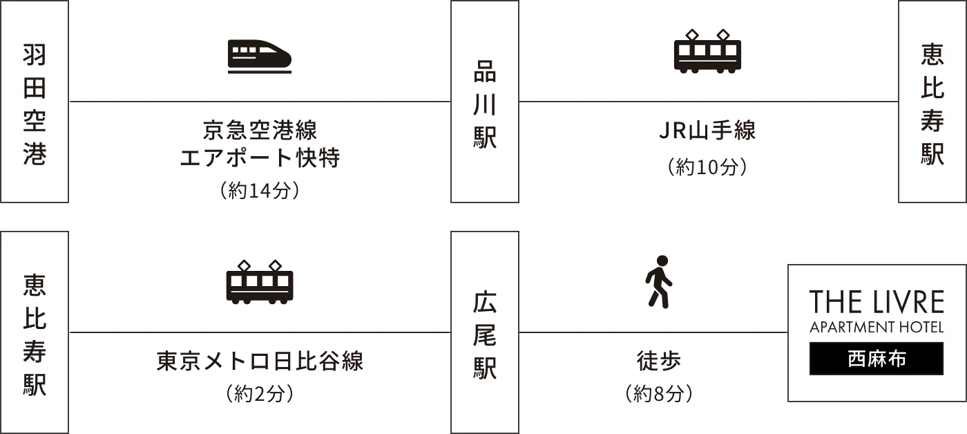 羽田空港→品川駅→恵比寿駅→広尾駅→THE LIVRE APARTMENT HOTEL