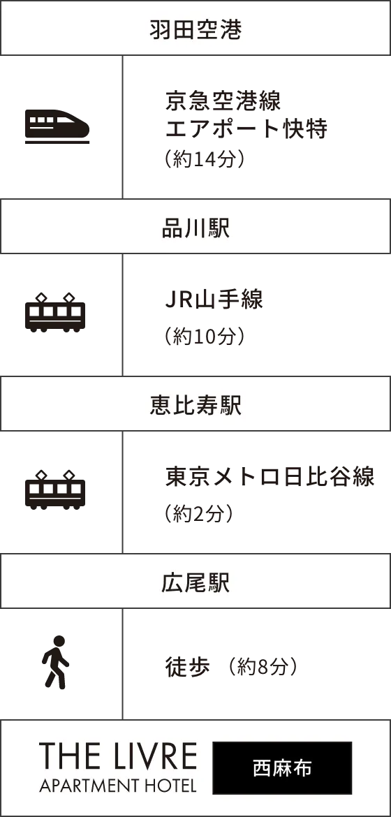 羽田空港→品川駅→恵比寿駅→広尾駅→THE LIVRE APARTMENT HOTEL