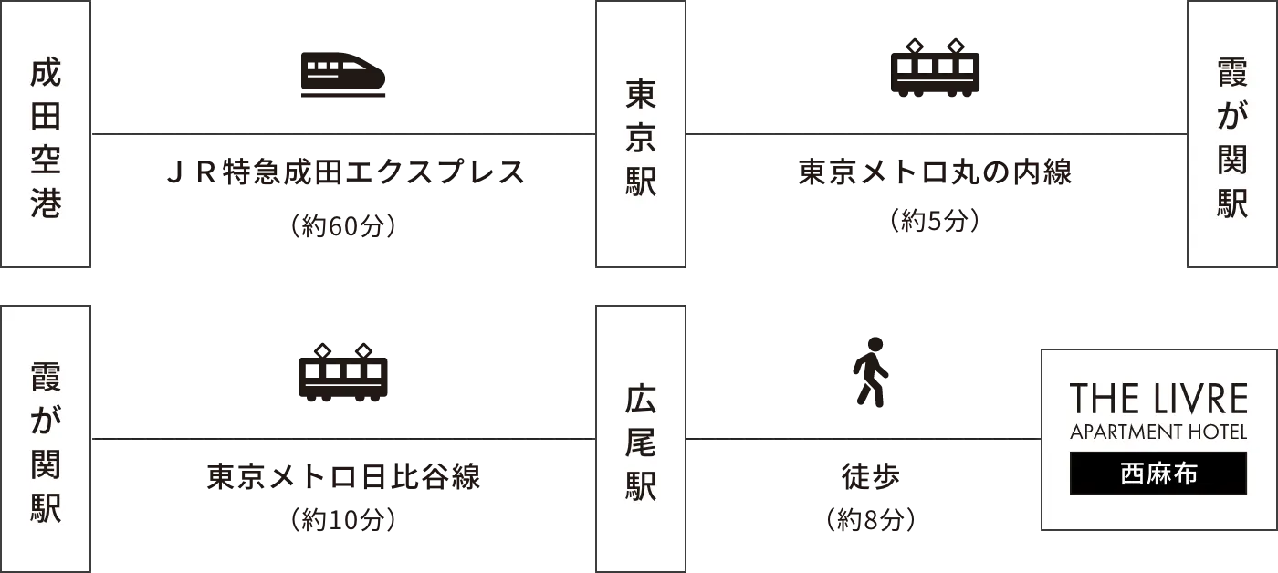 成田空港→東京駅→霞が関駅→広尾駅→THE LIVRE APARTMENT HOTEL
