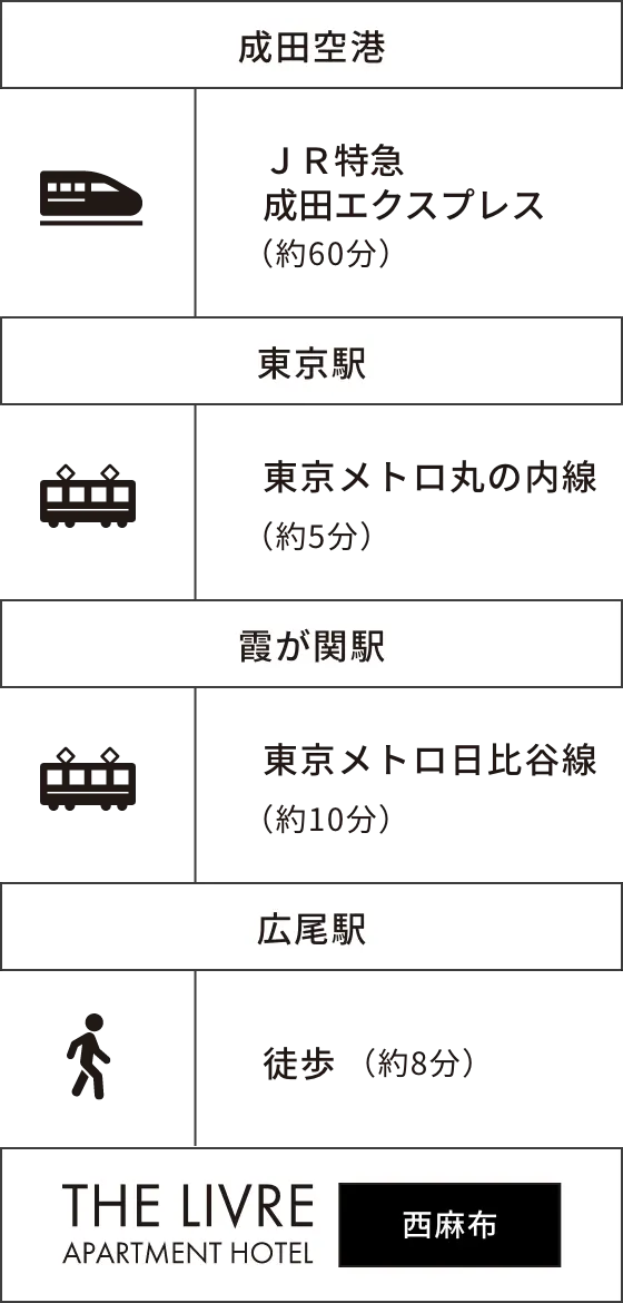成田空港→東京駅→霞が関駅→広尾駅→THE LIVRE APARTMENT HOTEL