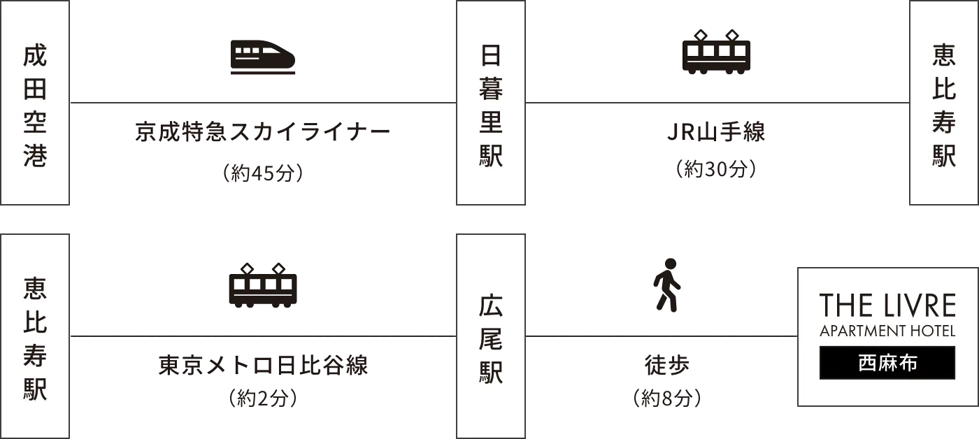 成田空港→日暮里駅→恵比寿駅→広尾駅→THE LIVRE APARTMENT HOTEL