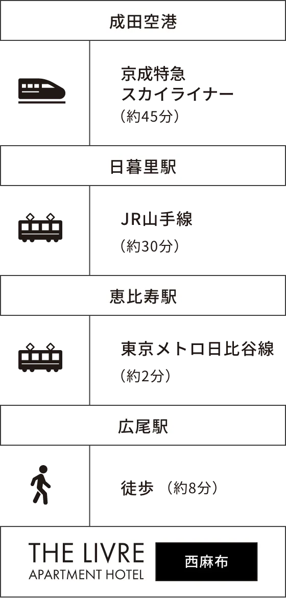 成田空港→日暮里駅→恵比寿駅→広尾駅→THE LIVRE APARTMENT HOTEL